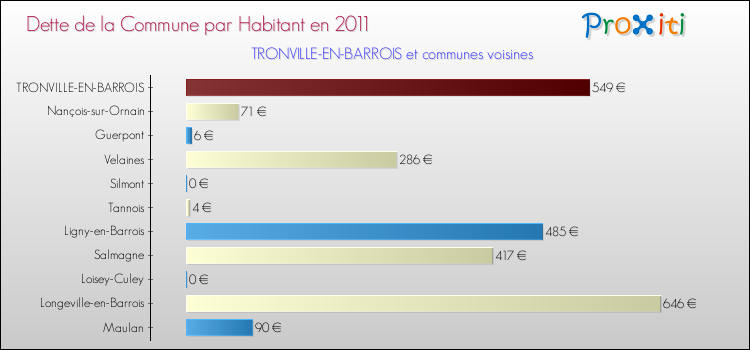 Dette par habitant de la commune en 2011 pour TRONVILLE-EN-BARROIS et les communes proches Comparaison de la dette par habitant de la commune en 2011 pour TRONVILLE-EN-BARROIS et les communes voisines