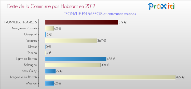 Dette par habitant de la commune en 2012 pour TRONVILLE-EN-BARROIS et les communes proches Comparaison de la dette par habitant de la commune en 2012 pour TRONVILLE-EN-BARROIS et les communes voisines