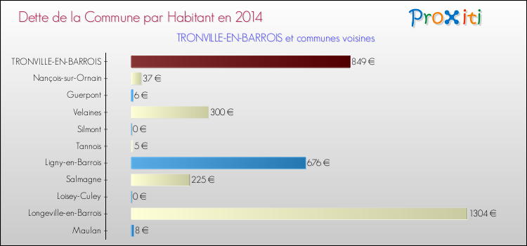 Dette par habitant de la commune en 2014 pour TRONVILLE-EN-BARROIS et les communes proches Comparaison de la dette par habitant de la commune en 2014 pour TRONVILLE-EN-BARROIS et les communes voisines