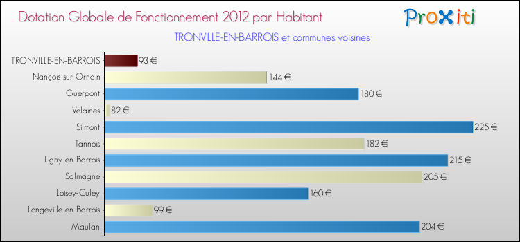Montant des dotations globales de fonctionnement DGF par Habitant pour TRONVILLE-EN-BARROIS et les communes proches Comparaison des des dotations globales de fonctionnement DGF par habitant pour TRONVILLE-EN-BARROIS et les communes voisines