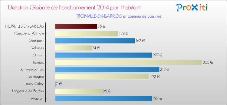 Montant des dotations globales de fonctionnement DGF par Habitant pour TRONVILLE-EN-BARROIS et les communes proches en 2014. Comparaison des des dotations globales de fonctionnement DGF par habitant pour TRONVILLE-EN-BARROIS et les communes voisines en 2014.