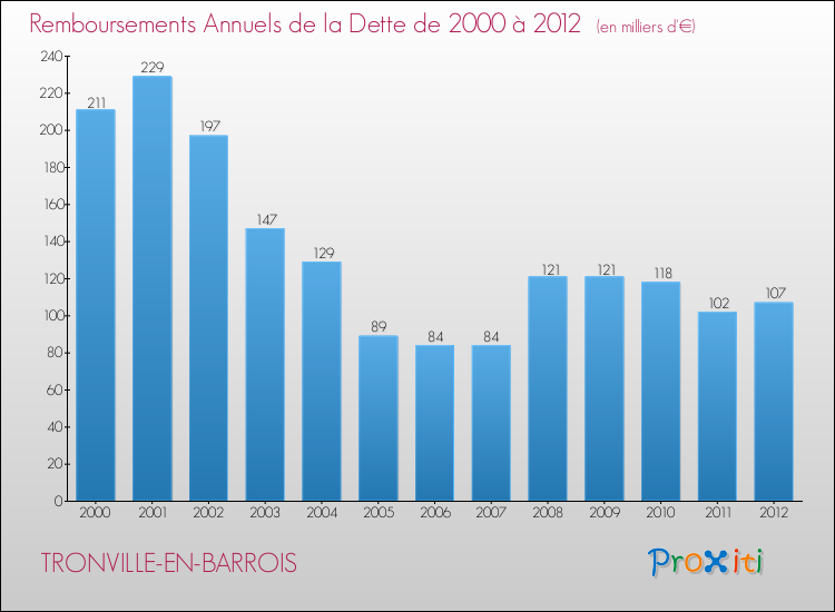 Evolution de l'annuité de la dette pour la commune de TRONVILLE-EN-BARROIS de 2000 à 2012 Annuités de la dette pour TRONVILLE-EN-BARROIS de 2000 à 2012