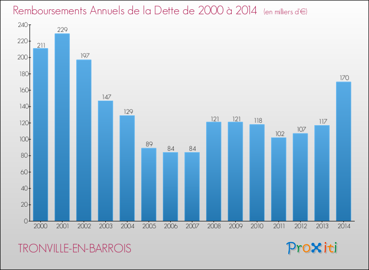 Evolution de l'annuité de la dette pour la commune de TRONVILLE-EN-BARROIS de 2000 à 2014 Annuités de la dette pour TRONVILLE-EN-BARROIS de 2000 à 2014