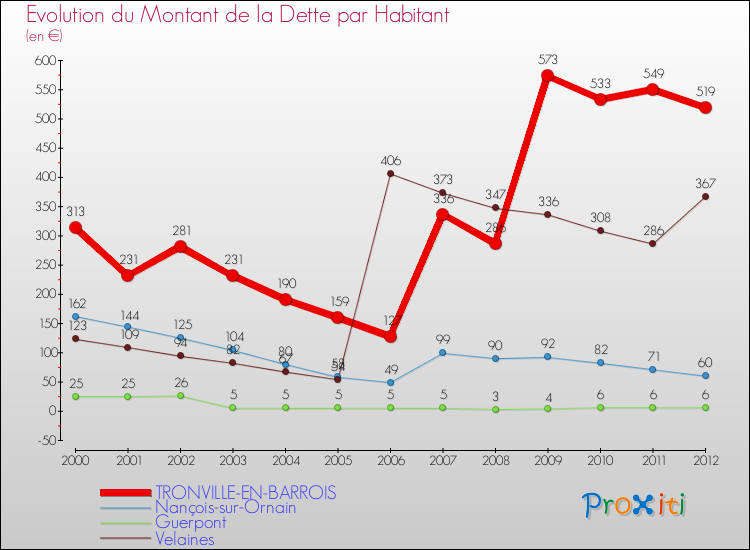 Evolution de la dette par habitant pour la commune de TRONVILLE-EN-BARROIS et les communes proches de 2000 à 2012 Comparaison de la dette par habitant pour TRONVILLE-EN-BARROIS et les communes voisines de 2000 à 2012