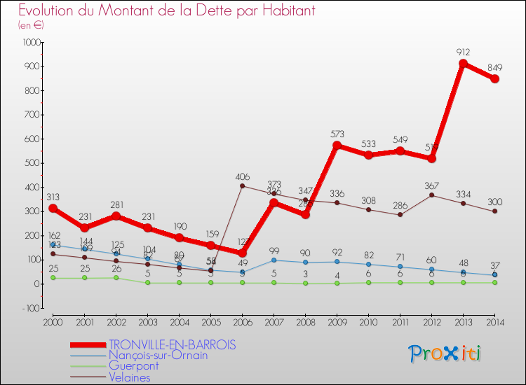 Evolution de la dette par habitant pour la commune de TRONVILLE-EN-BARROIS et les communes proches de 2000 à 2014 Comparaison de la dette par habitant pour TRONVILLE-EN-BARROIS et les communes voisines de 2000 à 2014