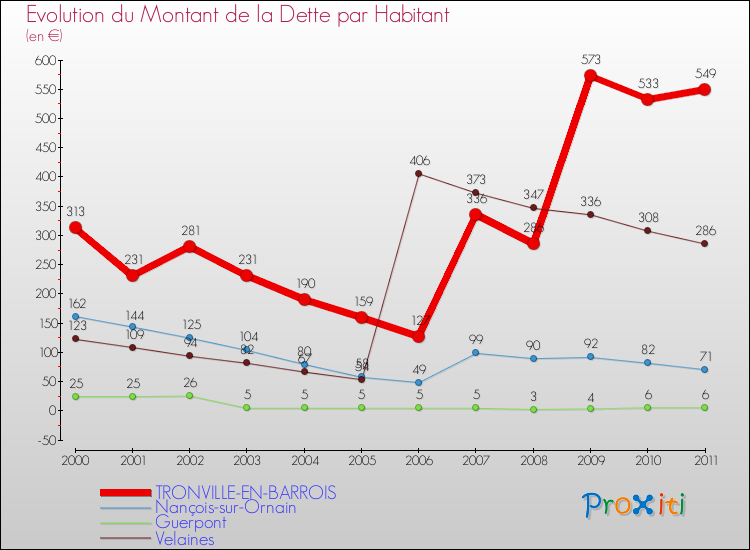 Evolution de la dette par habitant pour la commune de TRONVILLE-EN-BARROIS et les communes proches Comparaison de la dette par habitant pour TRONVILLE-EN-BARROIS et les communes voisines