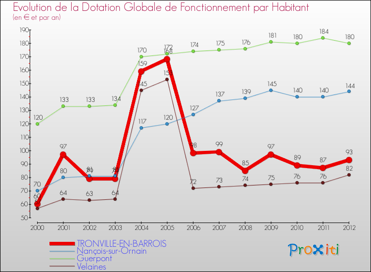 Evolution et montant de la dotation globale de fonctionnement par Habitant pour TRONVILLE-EN-BARROIS et les communes proches Comparaison des dotations globales de fonctionnement par habitant pour TRONVILLE-EN-BARROIS et les communes voisines