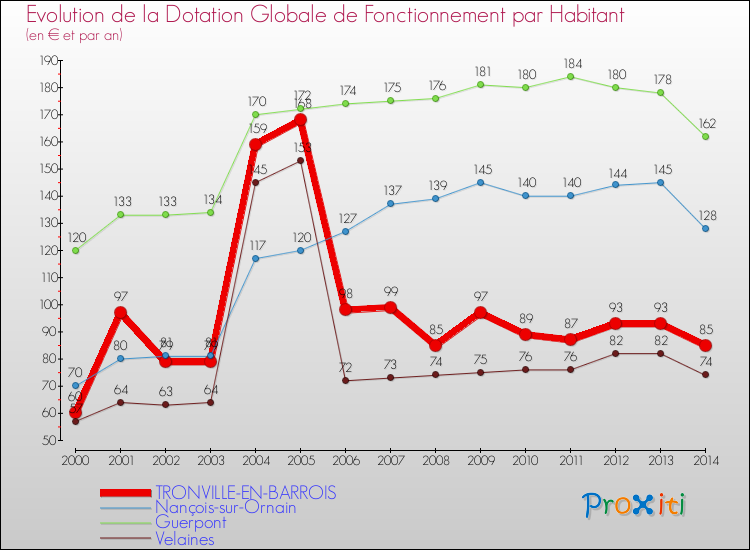 Evolution et montant de la dotation globale de fonctionnement par Habitant pour TRONVILLE-EN-BARROIS et les communes proches de 2000 à 2014. Comparaison des dotations globales de fonctionnement par habitant pour TRONVILLE-EN-BARROIS et les communes voisines de 2000 à 2014.