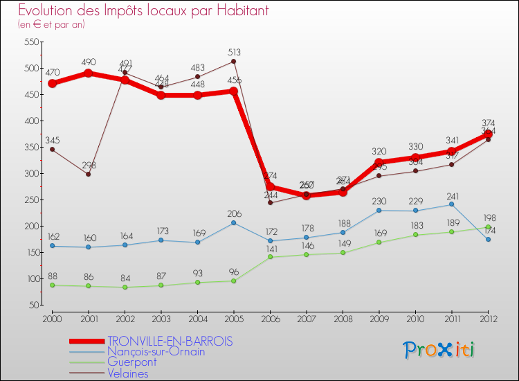Evolution et montant des impôts locaux par Habitant pour TRONVILLE-EN-BARROIS et les communes proches Comparaison des impôts locaux par habitant pour TRONVILLE-EN-BARROIS et les communes voisines