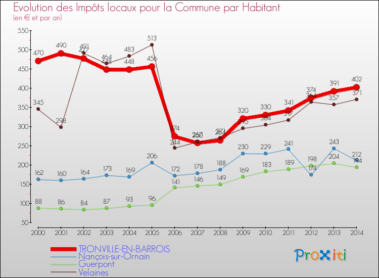 Evolution et montant des impôts locaux par Habitant pour TRONVILLE-EN-BARROIS et les communes proches de 2000 à 2014 Comparaison des impôts locaux par habitant pour TRONVILLE-EN-BARROIS et les communes voisines de 2000 à 2014