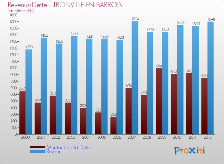 Evolution comparée de la dette et des revenus pour la commune de TRONVILLE-EN-BARROIS de 2000 à 2012 Comparaison de la dette et des revenus pour TRONVILLE-EN-BARROIS de 2000 à 2012