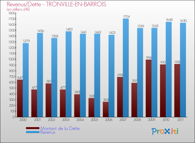 Evolution comparée de la dette et des revenus pour la commune de TRONVILLE-EN-BARROIS de 2000 à 2011 Comparaison de la dette et des revenus pour TRONVILLE-EN-BARROIS de 2000 à 2011