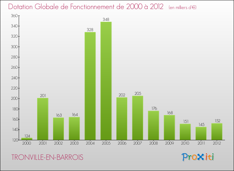 Evolution du montant de la Dotation Globale de Fonctionnement pour la commune de TRONVILLE-EN-BARROIS de 2000 à 2012 Evolution du montant de la Dotation Globale de Fonctionnement pour TRONVILLE-EN-BARROIS de 2000 à 2012