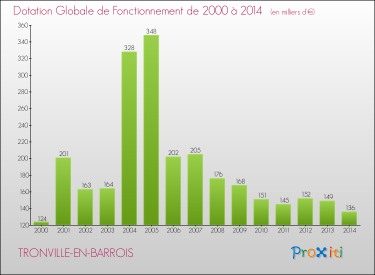 Evolution du montant de la Dotation Globale de Fonctionnement pour la commune de TRONVILLE-EN-BARROIS de 2000 à 2014 Evolution du montant de la Dotation Globale de Fonctionnement pour TRONVILLE-EN-BARROIS de 2000 à 2014