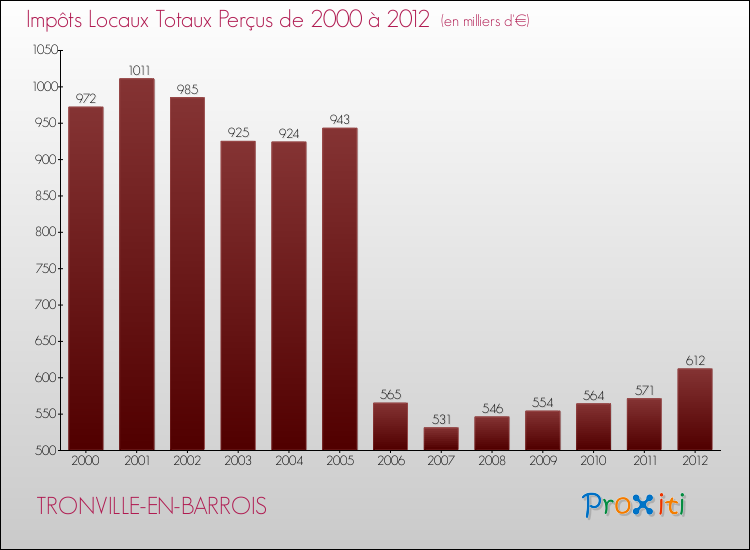 Evolution des Impôts Locaux pour la commune de TRONVILLE-EN-BARROIS de 2000 à 2012 Evolution des Impôts Locaux pour TRONVILLE-EN-BARROIS de 2000 à 2012