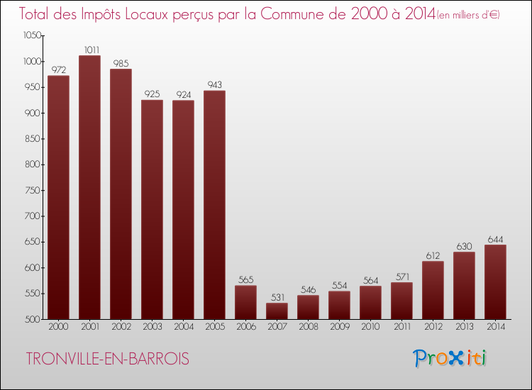 Evolution des Impôts Locaux pour la commune de TRONVILLE-EN-BARROIS de 2000 à 2014 Evolution des Impôts Locaux pour TRONVILLE-EN-BARROIS de 2000 à 2014