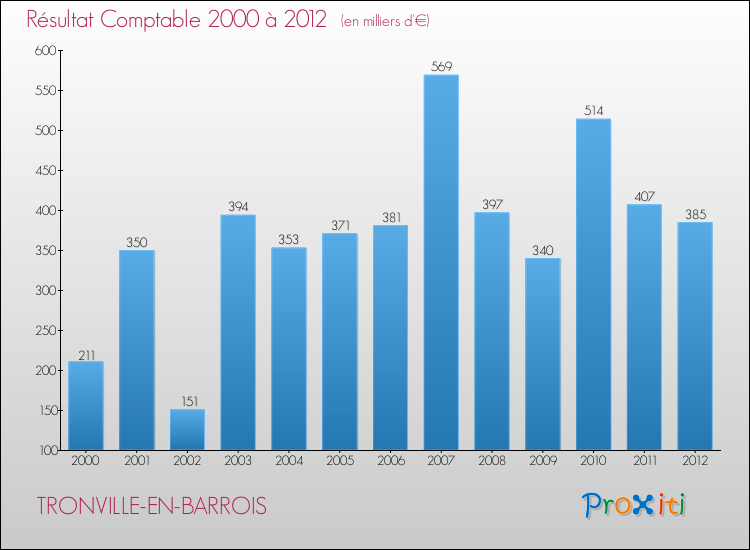 Evolution du résultat comptable pour la commune de TRONVILLE-EN-BARROIS de 2000 à 2012 Evolution du résultat comptable pour TRONVILLE-EN-BARROIS de 2000 à 2012