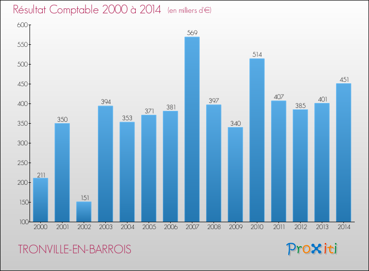 Evolution du résultat comptable pour la commune de TRONVILLE-EN-BARROIS de 2000 à 2014 Evolution du résultat comptable pour TRONVILLE-EN-BARROIS de 2000 à 2014