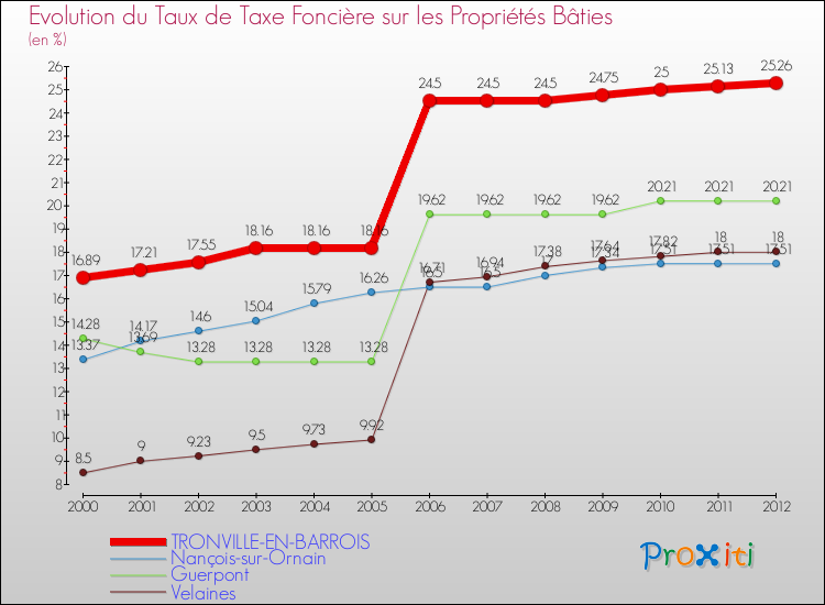 Evolution du taux de la taxe foncière sur le bati pour TRONVILLE-EN-BARROIS et les communes proches de 2000 à 2012 Comparaison des taux de taxe foncière sur le bati pour TRONVILLE-EN-BARROIS et les communes voisines de 2000 à 2012