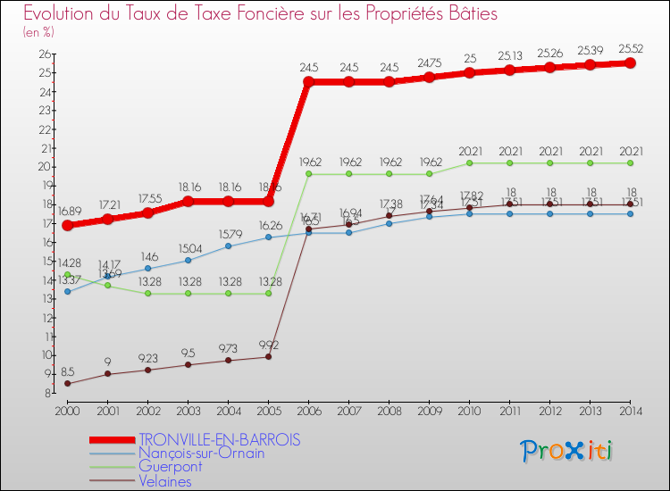 Evolution du taux de la taxe foncière sur le bati pour TRONVILLE-EN-BARROIS et les communes proches de 2000 à 2014 Comparaison des taux de taxe foncière sur le bati pour TRONVILLE-EN-BARROIS et les communes voisines de 2000 à 2014