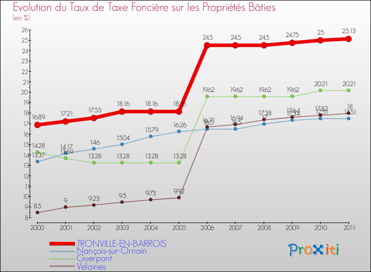 Evolution du taux de la taxe foncière sur le bati pour TRONVILLE-EN-BARROIS et les communes proches Comparaison des taux de taxe foncière sur le bati pour TRONVILLE-EN-BARROIS et les communes voisines