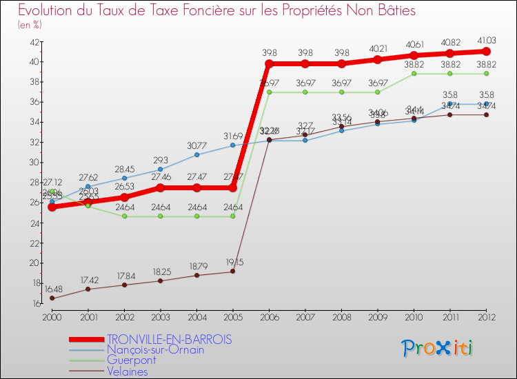 Evolution du taux de la taxe foncière sur les immeubles et terrains non batis pour TRONVILLE-EN-BARROIS et les communes proches de 2000 à 2012 Comparaison des taux de la taxe foncière sur les immeubles et terrains non batis pour TRONVILLE-EN-BARROIS et les communes voisines de 2000 à 2012
