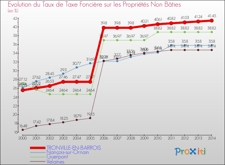 Evolution du taux de la taxe foncière sur les immeubles et terrains non batis pour TRONVILLE-EN-BARROIS et les communes proches de 2000 à 2014 Comparaison des taux de la taxe foncière sur les immeubles et terrains non batis pour TRONVILLE-EN-BARROIS et les communes voisines de 2000 à 2014