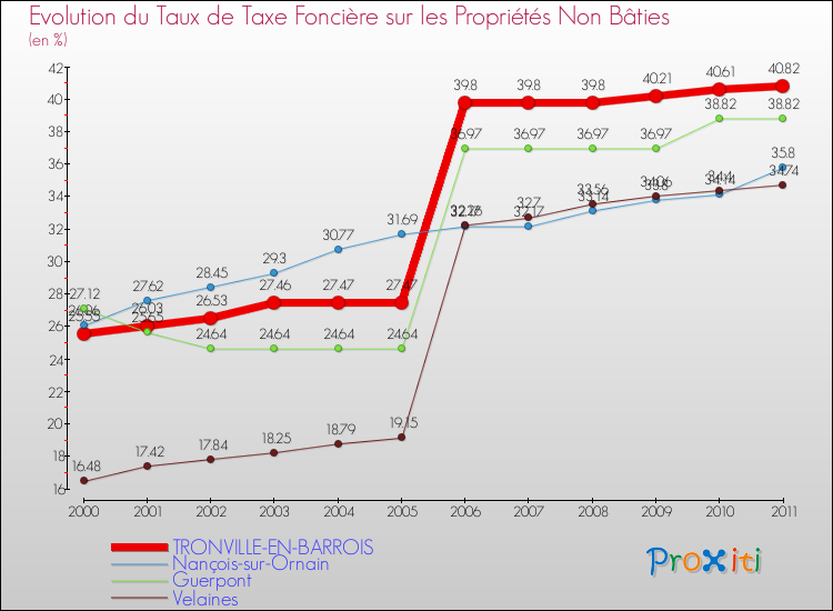 Evolution du taux de la taxe foncière sur les immeubles et terrains non batis pour TRONVILLE-EN-BARROIS et les communes proches Comparaison des taux de la taxe foncière sur les immeubles et terrains non batis pour TRONVILLE-EN-BARROIS et les communes voisines