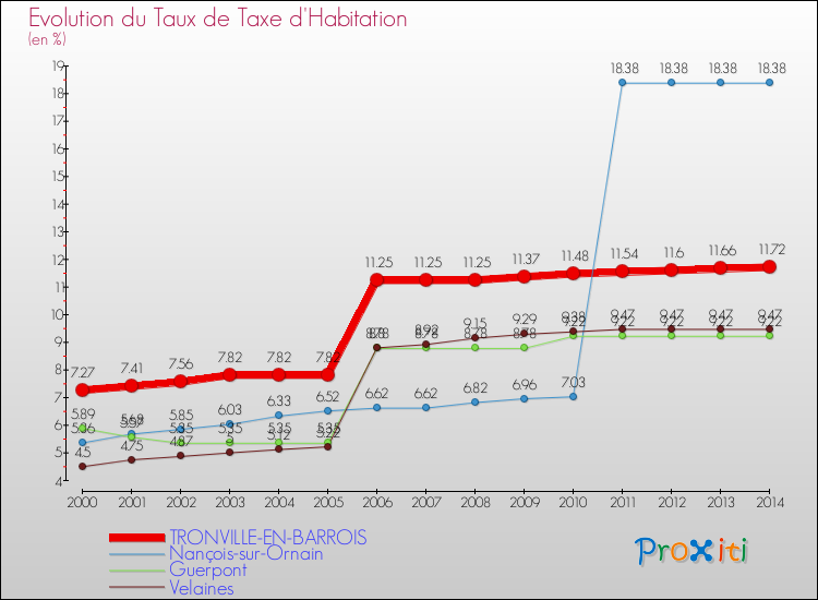 Evolution du taux de la taxe d'habitation pour TRONVILLE-EN-BARROIS et les communes proches de 2000 à 2014 Comparaison des taux de la taxe d'habitation pour TRONVILLE-EN-BARROIS et les communes voisines de 2000 à 2014