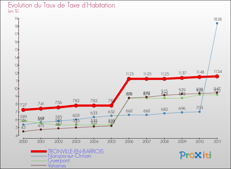 Evolution du taux de la taxe d'habitation pour TRONVILLE-EN-BARROIS et les communes proches Comparaison des taux de la taxe d'habitation pour TRONVILLE-EN-BARROIS et les communes voisines