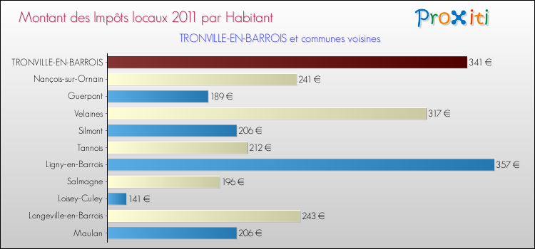Montant des impôts locaux par Habitant pour TRONVILLE-EN-BARROIS et les communes proches Comparaison des impôts locaux par habitant pour TRONVILLE-EN-BARROIS et les communes voisines