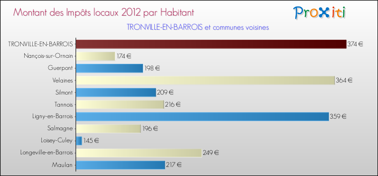 Montant des impôts locaux par Habitant pour TRONVILLE-EN-BARROIS et les communes proches Comparaison des impôts locaux par habitant pour TRONVILLE-EN-BARROIS et les communes voisines