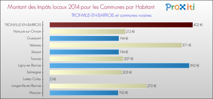 Montant des impôts locaux par Habitant pour TRONVILLE-EN-BARROIS et les communes proches en 2014 Comparaison des impôts locaux par habitant pour TRONVILLE-EN-BARROIS et les communes voisines en 2014