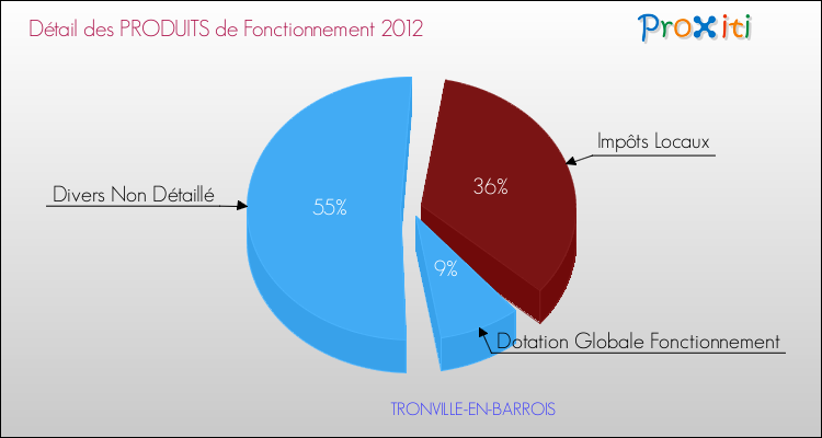 Décomposition du Budget de Fonctionnement 2012 de la commune de TRONVILLE-EN-BARROIS Budget de Fonctionnement 2012 pour la commune de TRONVILLE-EN-BARROIS
