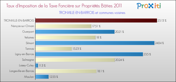 Taux d'imposition de la taxe foncière sur le bati 2011 pour TRONVILLE-EN-BARROIS et les communes proches Comparaison des taux d'imposition de la taxe foncière sur le bati 2011 pour TRONVILLE-EN-BARROIS et les communes voisines