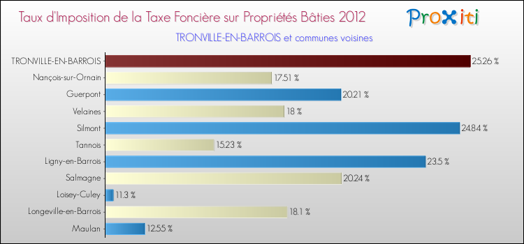 Taux d'imposition de la taxe foncière sur le bati 2012 pour TRONVILLE-EN-BARROIS et les communes proches Comparaison des taux d'imposition de la taxe foncière sur le bati 2012 pour TRONVILLE-EN-BARROIS et les communes voisines