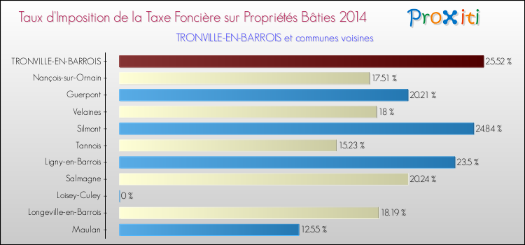 Taux d'imposition de la taxe foncière sur le bati 2014 pour TRONVILLE-EN-BARROIS et les communes proches Comparaison des taux d'imposition de la taxe foncière sur le bati 2014 pour TRONVILLE-EN-BARROIS et les communes voisines