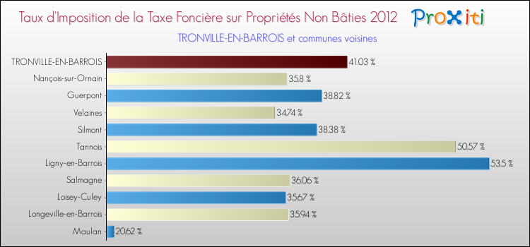 Taux d'imposition de la taxe foncière sur les immeubles et terrains non batis 2012 pour TRONVILLE-EN-BARROIS et les communes proches Comparaison des taux d'imposition de la taxe foncière sur les immeubles et terrains non batis 2012 pour TRONVILLE-EN-BARROIS et les communes voisines
