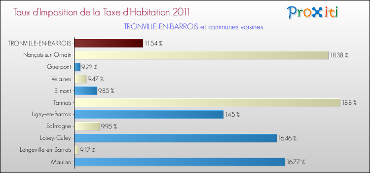 Taux d'imposition de la taxe d'habitation 2011 pour TRONVILLE-EN-BARROIS et les communes proches Comparaison des taux d'imposition de la taxe d'habitation 2011 pour TRONVILLE-EN-BARROIS et les communes voisines