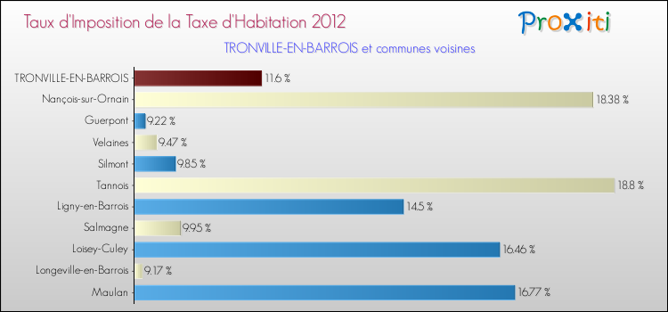 Taux d'imposition de la taxe d'habitation 2012 pour TRONVILLE-EN-BARROIS et les communes proches Comparaison des taux d'imposition de la taxe d'habitation 2012 pour TRONVILLE-EN-BARROIS et les communes voisines
