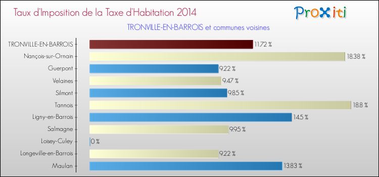 Taux d'imposition de la taxe d'habitation 2014 pour TRONVILLE-EN-BARROIS et les communes proches Comparaison des taux d'imposition de la taxe d'habitation 2014 pour TRONVILLE-EN-BARROIS et les communes voisines