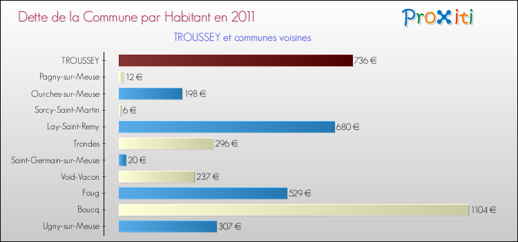 Dette par habitant de la commune en 2011 pour TROUSSEY et les communes proches Comparaison de la dette par habitant de la commune en 2011 pour TROUSSEY et les communes voisines