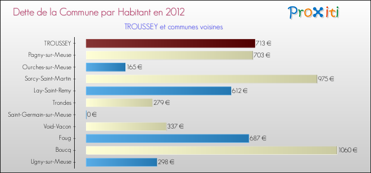 Dette par habitant de la commune en 2012 pour TROUSSEY et les communes proches Comparaison de la dette par habitant de la commune en 2012 pour TROUSSEY et les communes voisines