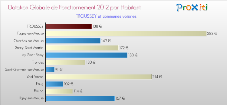 Montant des dotations globales de fonctionnement DGF par Habitant pour TROUSSEY et les communes proches Comparaison des des dotations globales de fonctionnement DGF par habitant pour TROUSSEY et les communes voisines