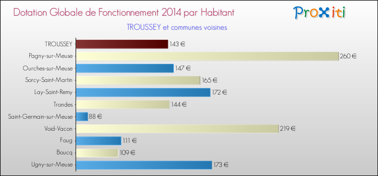 Montant des dotations globales de fonctionnement DGF par Habitant pour TROUSSEY et les communes proches en 2014. Comparaison des des dotations globales de fonctionnement DGF par habitant pour TROUSSEY et les communes voisines en 2014.