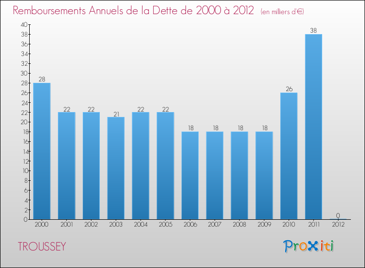 Evolution de l'annuité de la dette pour la commune de TROUSSEY de 2000 à 2012 Annuités de la dette pour TROUSSEY de 2000 à 2012