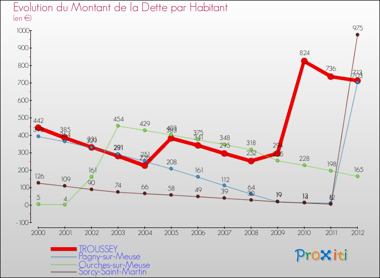 Evolution de la dette par habitant pour la commune de TROUSSEY et les communes proches de 2000 à 2012 Comparaison de la dette par habitant pour TROUSSEY et les communes voisines de 2000 à 2012