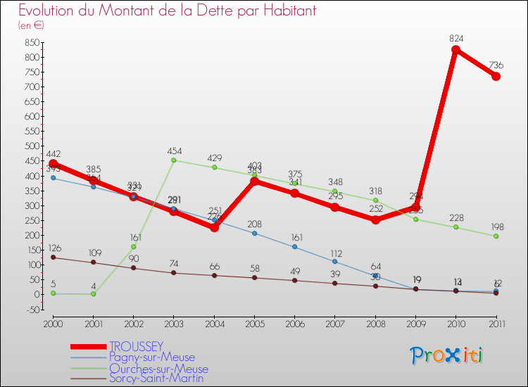 Evolution de la dette par habitant pour la commune de TROUSSEY et les communes proches Comparaison de la dette par habitant pour TROUSSEY et les communes voisines