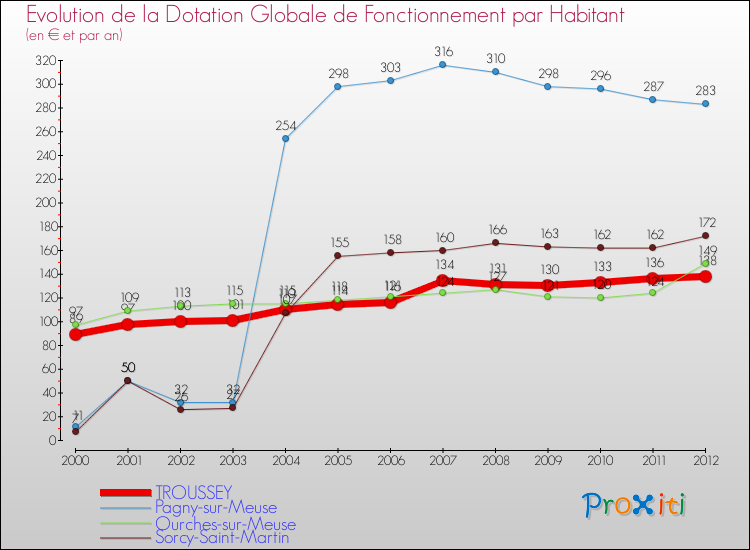 Evolution et montant de la dotation globale de fonctionnement par Habitant pour TROUSSEY et les communes proches Comparaison des dotations globales de fonctionnement par habitant pour TROUSSEY et les communes voisines