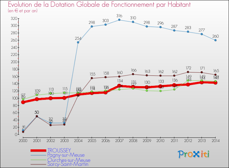 Evolution et montant de la dotation globale de fonctionnement par Habitant pour TROUSSEY et les communes proches de 2000 à 2014. Comparaison des dotations globales de fonctionnement par habitant pour TROUSSEY et les communes voisines de 2000 à 2014.